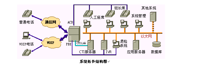 CTI管理系统
